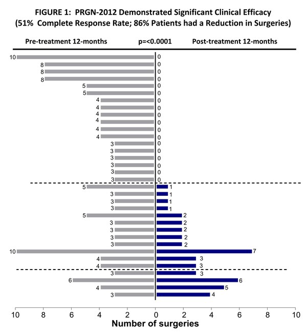 Precigen Announces Groundbreaking Pivotal Study Data for PRGN-2012 in Patients with Recurrent Respiratory Papillomatosis in Which More than Half of Patients Achieved Complete Response