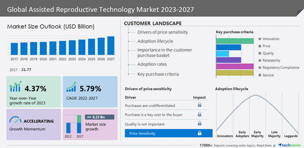 Assisted Reproductive Technology (ART) Market 2023-2027 | US$ 8.23 billion growth is expected between 2022 to 2027 | Rising infertility rates and obesity-linked cases to boost growth