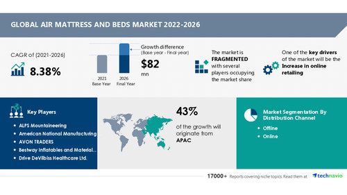 Air Mattress And Beds Market to record USD 82 Million growth; Offline distribution channel to account for significant market share - Technavio