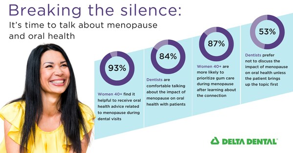 Breaking the silence on menopause. More than half of women 40+ say they have experienced a change in the appearance of their teeth or gums as they age