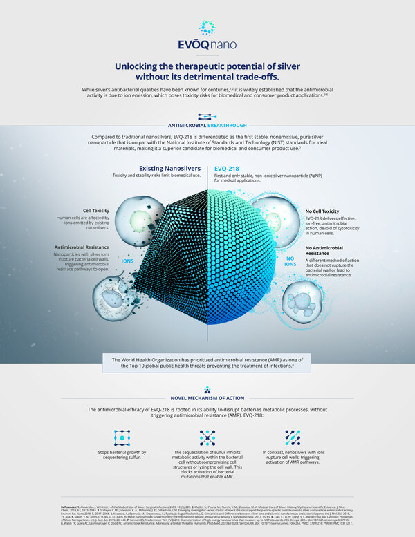 Journal of the American Chemical Society Differentiates EVŌQ Nano's EVQ-218 Nanoparticle as a New Form of Silver; Holds Promise for Widespread Medical Applications
