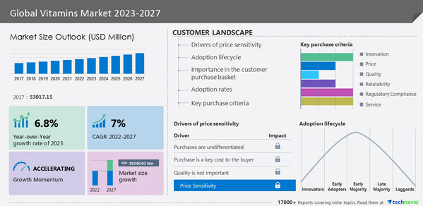 Vitamins Market to grow by USD 29.24 billion from 2022 to 2027; increasing number of new product launches to boost the market- Technavio