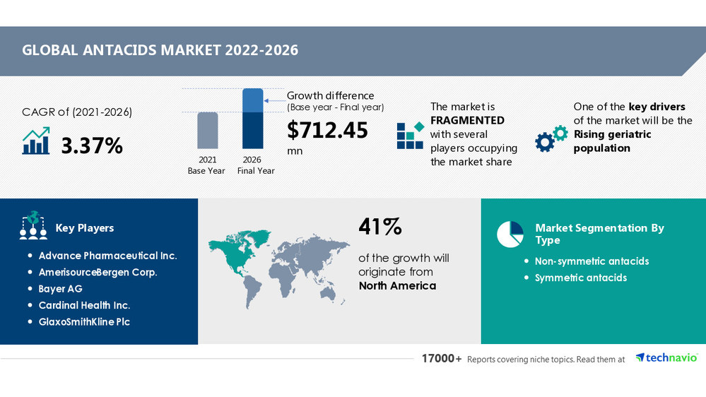 Antacids Market Size to Grow by USD 712.45 Million | 41% of the market growth will originate from North America| Technavio