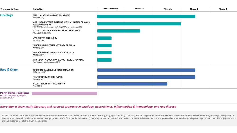 Recursion Provides Business Updates and Reports Third Quarter 2022 Financial Results