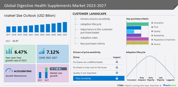 Digestive Health Supplements to grow by USD 7.86 billion from 2022 to 2027|Growing awareness about digestive health drives the market - Technavio