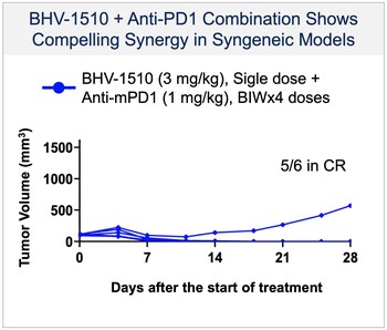 Biohaven Doses First Patient with its Novel Trop-2 Directed Antibody Drug Conjugate (ADC) BHV-1510 in Advanced or Metastatic Epithelial Tumors