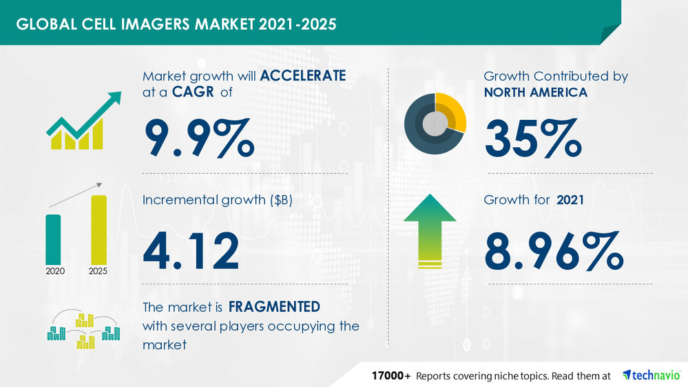 Cell Imagers Market size to grow by USD 4.12 Bn | Market Research Insights highlight the growing prevalence of chronic diseases as Key Driver | Technavio