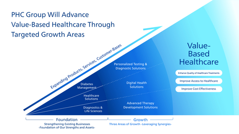 PHC Group Releases Newly Revised Mid-Term Plan, the “Value Creation Plan,” Outlining Changes for FY2025 to Accelerate Growth by Advancing Value-Based Healthcare