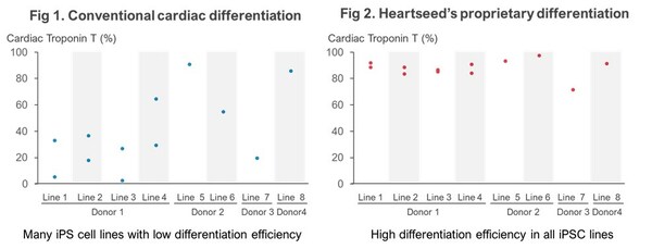 Using iPS Cells from I Peace, Heartseed Succeeds in Stable Production of High Purity Cardiomyocytes, A Major Step Forward in Advancing Autologous Cardiac Regenerative Medicine