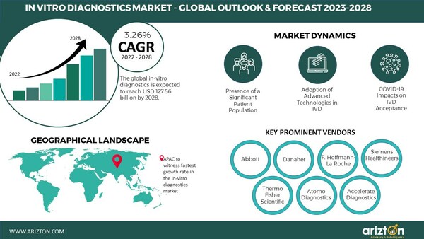 COVID-19 Pandemic Emphasized the Importance of In Vitro Diagnostics, More than $127 Billion Worth Market Opportunity in the IVD Market - Arizton