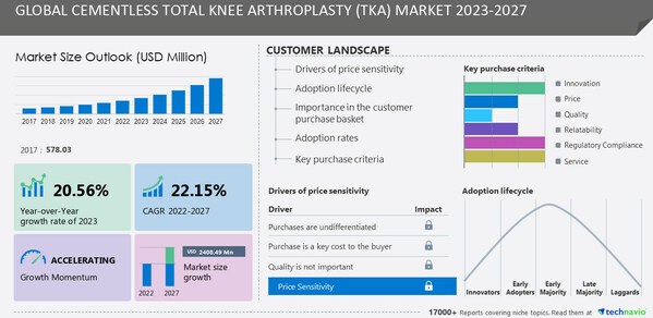 Cementless Total Knee Arthroplasty (TKA) Market is to grow by USD 2.40 billion from 2022 to 2027, Aesculap Implants Systems LLC and Allegra Orthopaedics Ltd. are among the key companies -Technavio