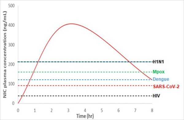 Hyundai Bioscience announces XAFTY®, a groundbreaking broad-spectrum antiviral capable of treating COVID-19, mpox, and dengue