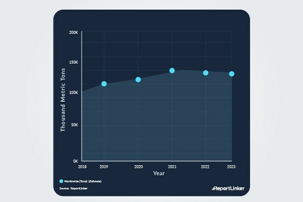 Global Research ELISA (Enzyme-Linked Immunosorbent Assay) Market to Reach $692.3 Million by 2030