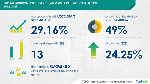 Artificial Intelligence (AI) Market in Healthcare Sector - to observe USD 13 Bn growth; North America to emerge as key growth region -- Technavio