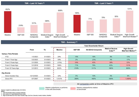 Masimo Board of Directors Sets the Record Straight on False and Misleading Claims