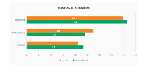 International SOS Foundation: Flexibility Key for the Modern Workforce, as 40% of Workers Report Burnout