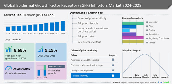 Epidermal Growth Factor Receptor (EGFR) Inhibitors Market to grow by USD 6.75 billion from 2024 to 2028, North America to account for 40% of market growth- Technavio