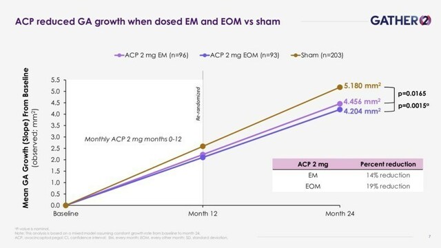 IZERVAY™ (avacincaptad pegol intravitreal solution) Monthly or Every Other Month Reduced Geographic Atrophy Lesion Growth Through 2 Years