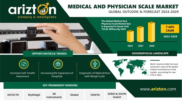 Robust and Portable Baby Scales Reshape Medical & Physician Scale Industry, the Market to Reach $725 Million by 2029 - Arizton