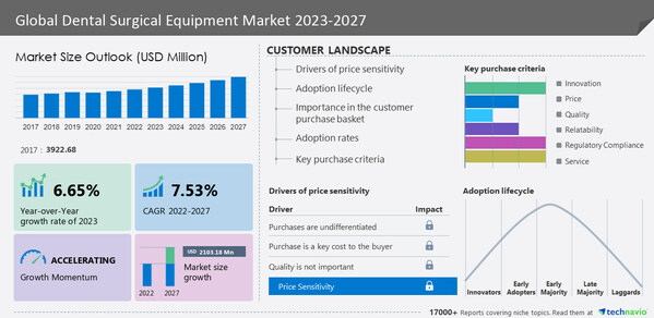 Dental Surgical Equipment Market size to Grow by USD 2.10 billion from 2022 to 2027; Surging demand for cutting-edge tools in dental procedures to drive growth - Technavio