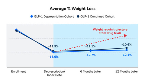 Virta Health Announces First-of-its-Kind Peer-Reviewed Study Proving Its Approach Is an Effective Off-Ramp From GLP-1s for Sustained Weight Loss