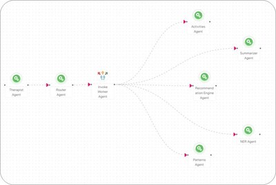 Optimis Services, Inc. Partners with Synergetics.ai to Launch AI Powered Electronic Medical Record System