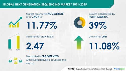 Next Generation Sequencing Market Size to Grow by USD 2.47 billion with Expected YOY of 11.77% in 2022 - Technavio