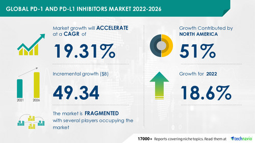 PD-1 And PD-L1 Inhibitors Market to Record a CAGR of 19.31%, Increasing Prevalence of Cancer to Boost Market Growth -  Technavio