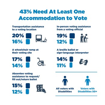 Easterseals & AARP Survey Finds Nearly All Americans with Disabilities, Especially Those 50+, Plan to Vote in Midterms