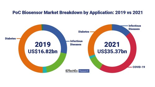 Point of Care Diagnostics and Continuous Monitoring: IDTechEx Reflects on Trends in 2022