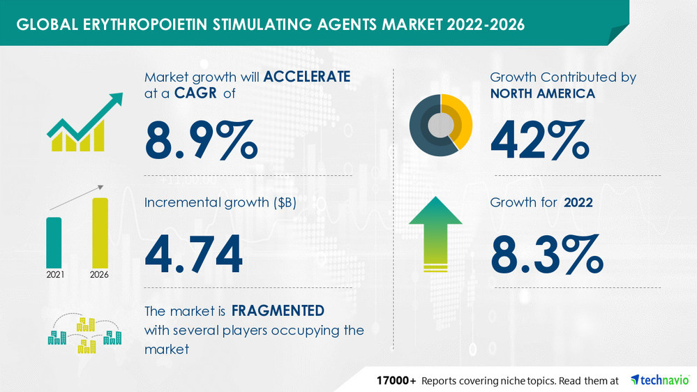 Erythropoietin Stimulating Agents Market to register USD 4.74 Bn growth - Technavio