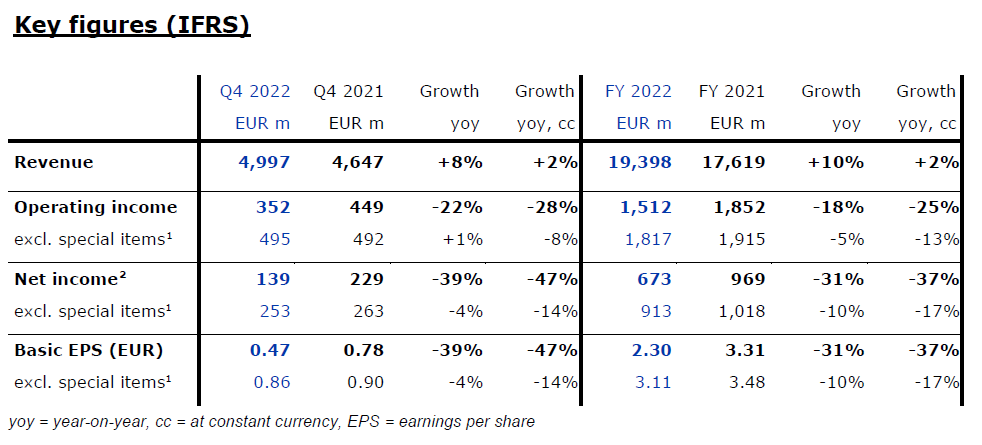 Fresenius Medical Care delivers against FY22 expectations, sets strategic focus and accelerates transformation