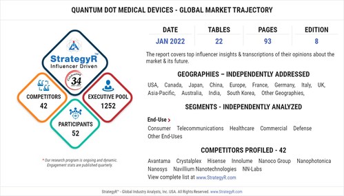 Global Quantum Dot Medical Devices Market to Reach $3.9 Billion by 2026