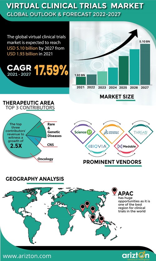 Virtual Clinical Trials Market to Record USD 5 Billion by 2027 - Arizton