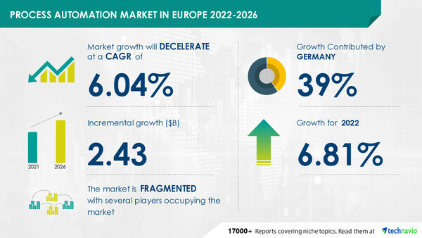 The size of the Process Automation Market in Europe to grow by USD 2.43 Billion between 2021 to 2026| The rising demand in the healthcare sector drives market - Technavio