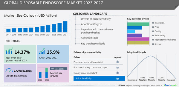 Disposable Endoscope Market to grow by USD 1.52 billion between 2022 and 2027, Rise in early detection of gastrointestinal diseases to Boost Growth - Technavio