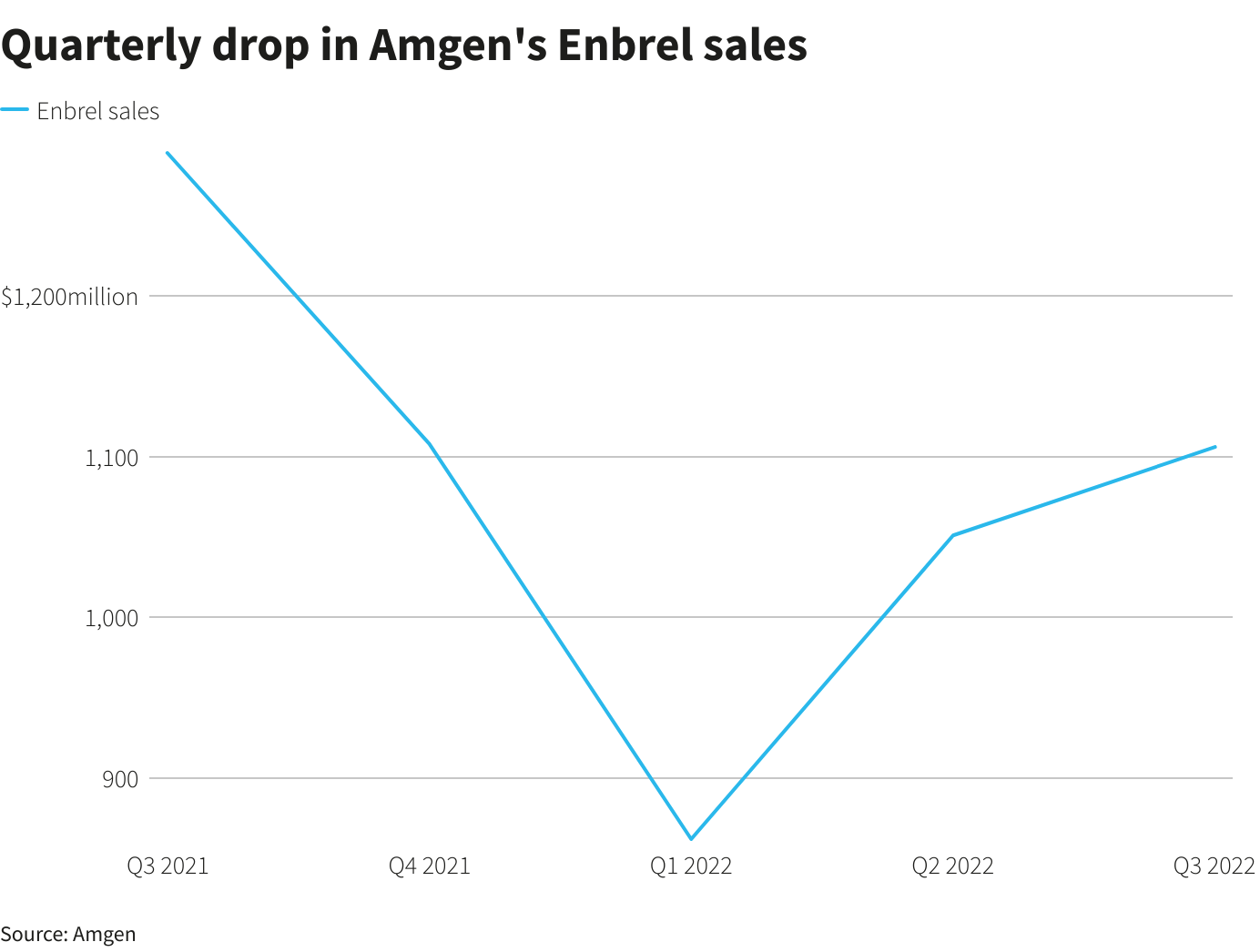 Amgen dives deeper into rare disease drugs with $27.8 bln Horizon deal