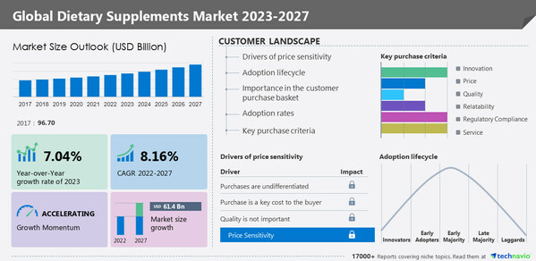 Dietary supplements market size to grow by USD 61.4 billion from 2022 to 2027; Increasing adoption of healthy eating habits will drive growth - Technavio