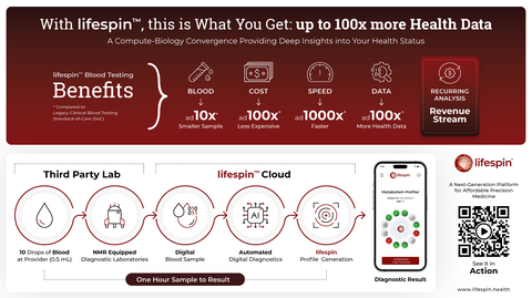 Lifespin Partners With Leipzig Research Center for Civilization Diseases (LIFE) to Explore Metabolic Correlations With Obesity and Diabetes