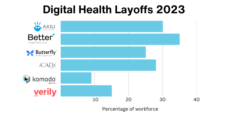 Pop Goes the Digital Health Bubble in 2023