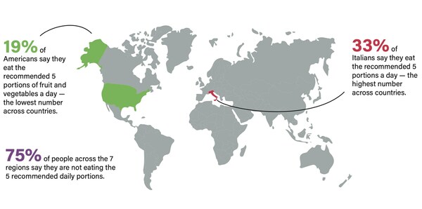 New International Report Reveals 75% of People Don't Think They are Eating Their Five a Day