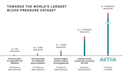 World's largest data set of 40m data points offers tremendous potential for cuffless devices to revolutionize the model of care for hypertension