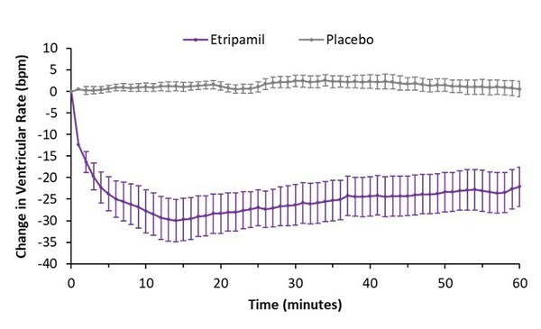 Milestone Pharmaceuticals Presents Positive Results from ReVeRA Phase 2 Study of Etripamil in AFib-RVR at the American Heart Association Scientific Sessions 2023