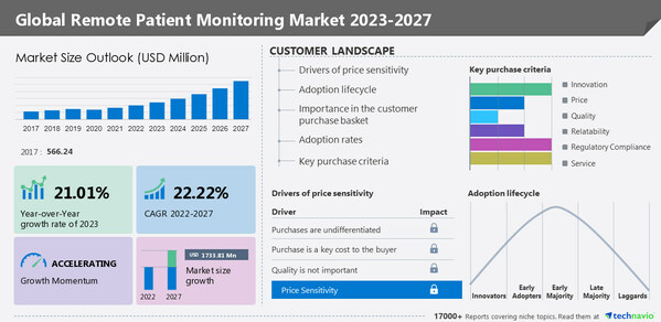 Remote Patient Monitoring Market to grow by USD 1,733.81 million between 2022 and 2027| The emergence of digital healthcare services and healthcare 4.0 drives the market