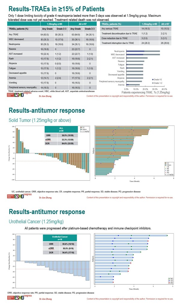 Good Safety Profile and Antitumor Activity: Oral Presentation of Mabwell's 9MW2821 at 2023 ESMO