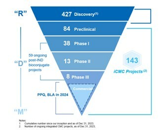 WuXi XDC Delivers Outstanding Performance in 2023 with over 110% Year-On-Year Growth for Both Revenue and Adjusted Net Profit and Achieves Significant Corporate Milestones