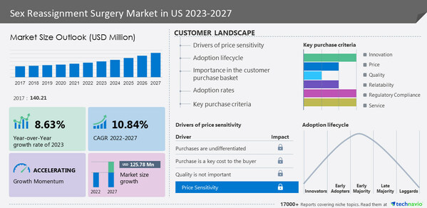 Sex Reassignment Surgery Market in US to grow by USD 125.78 million from 2022 to 2027 | The increase in the number of people opting for sex change surgeries to improve the market growth - Technavio