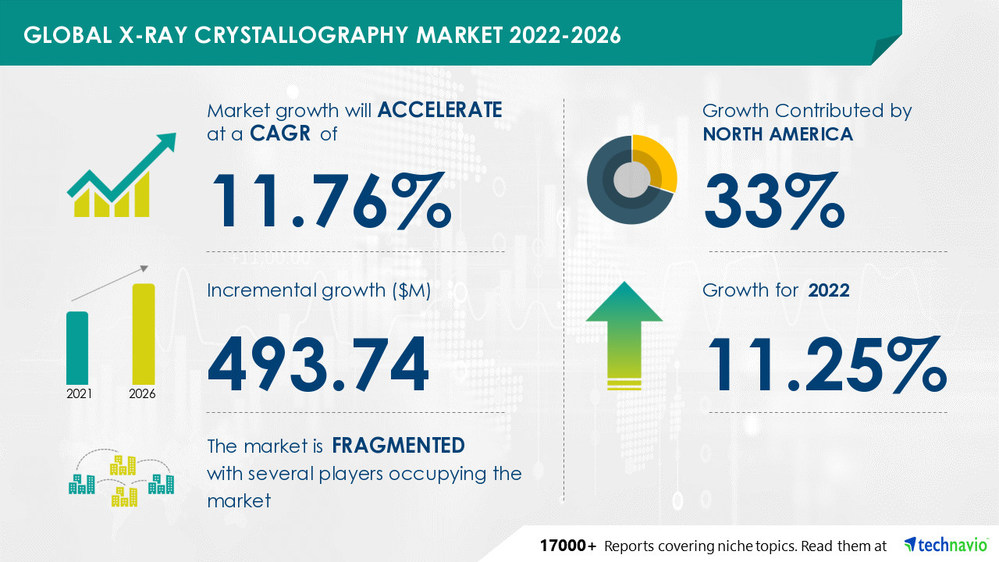 X-ray Crystallography Market Size to Grow by USD 493.74 Million | Anton Paar GmbH and Bruker Corp. Among Key Vendors | Technavio