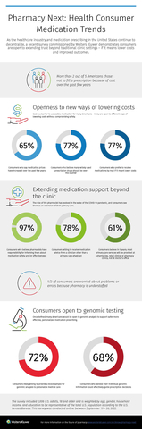 US Survey Signals Big Shifts in Primary Care to Pharmacy & Clinic Settings as Consumers Seek Lower Medication and Healthcare Costs