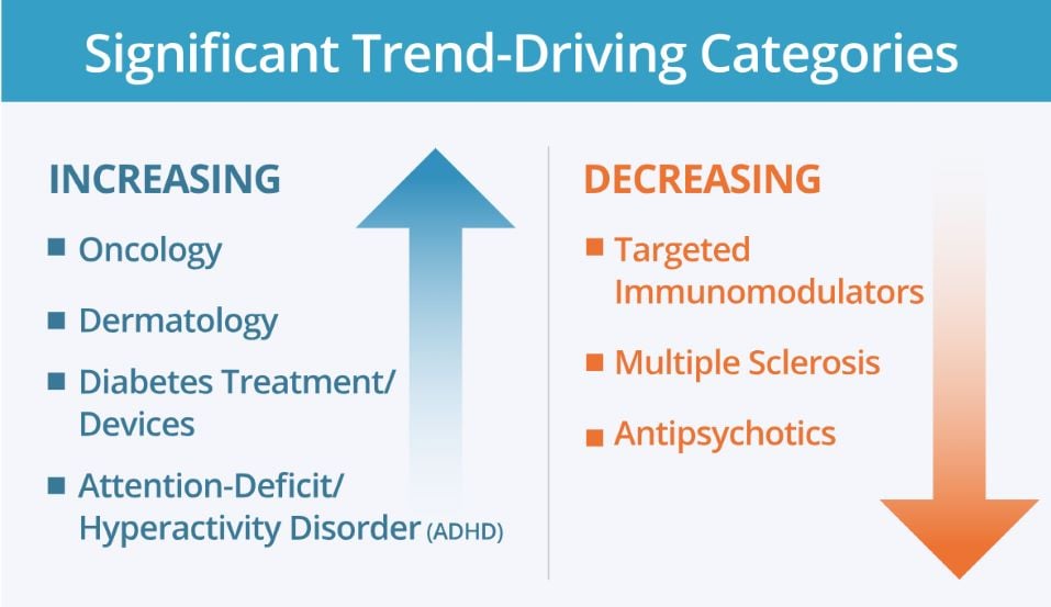 Defying Trends: 29% of Employers Cut Prescription Drug Costs in Inflationary Market